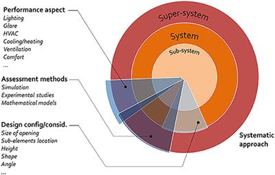 Energy Production Analysis of Photovoltaic Shading Devices (PVSD) in Integrated Façade Systems (IFS)